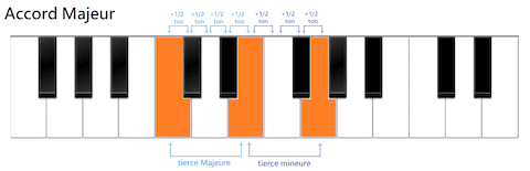 accord majeur composé de 2 tierces majeures